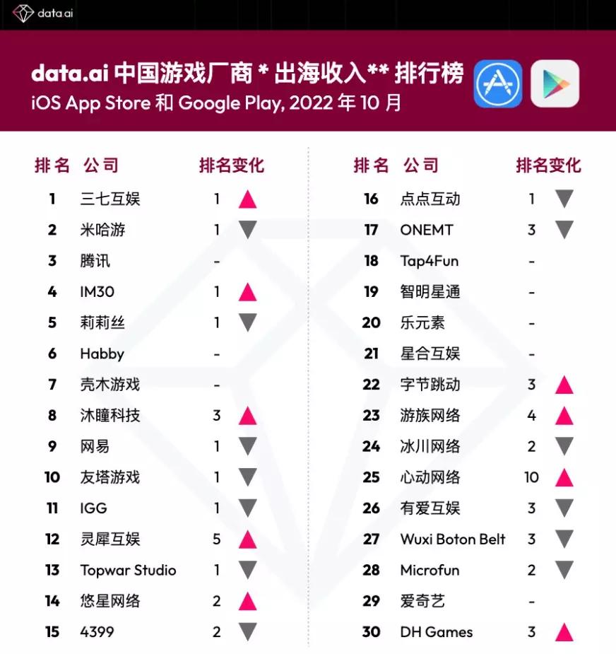 半年赚33亿、力压米哈游和腾讯，这国产游戏厂商在海外“杀”疯了
