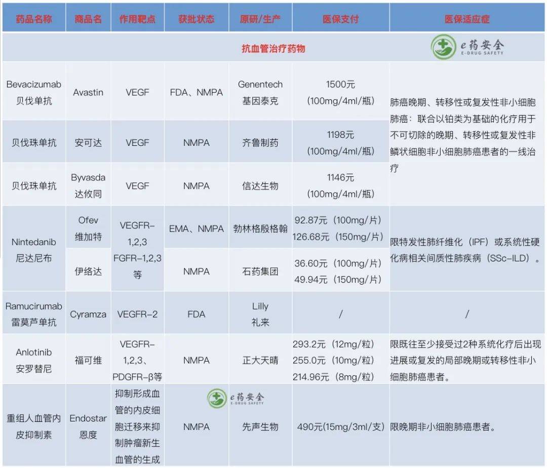 肺癌靶向治疗药的名字,2022年肺癌靶向药纳入医保