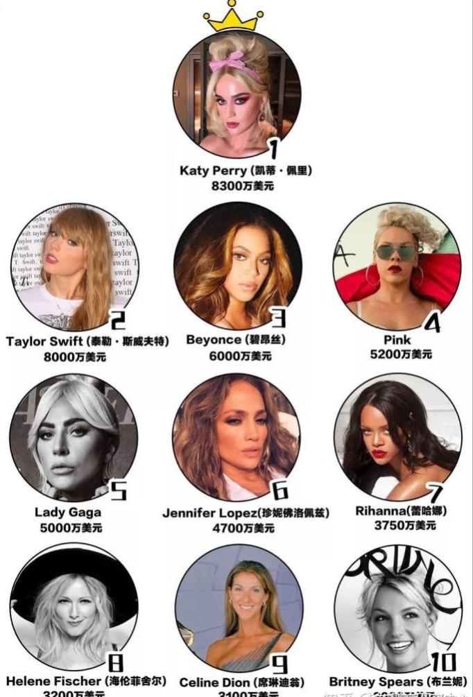 蕾哈娜赚钱能力,蕾哈娜最赚钱歌手