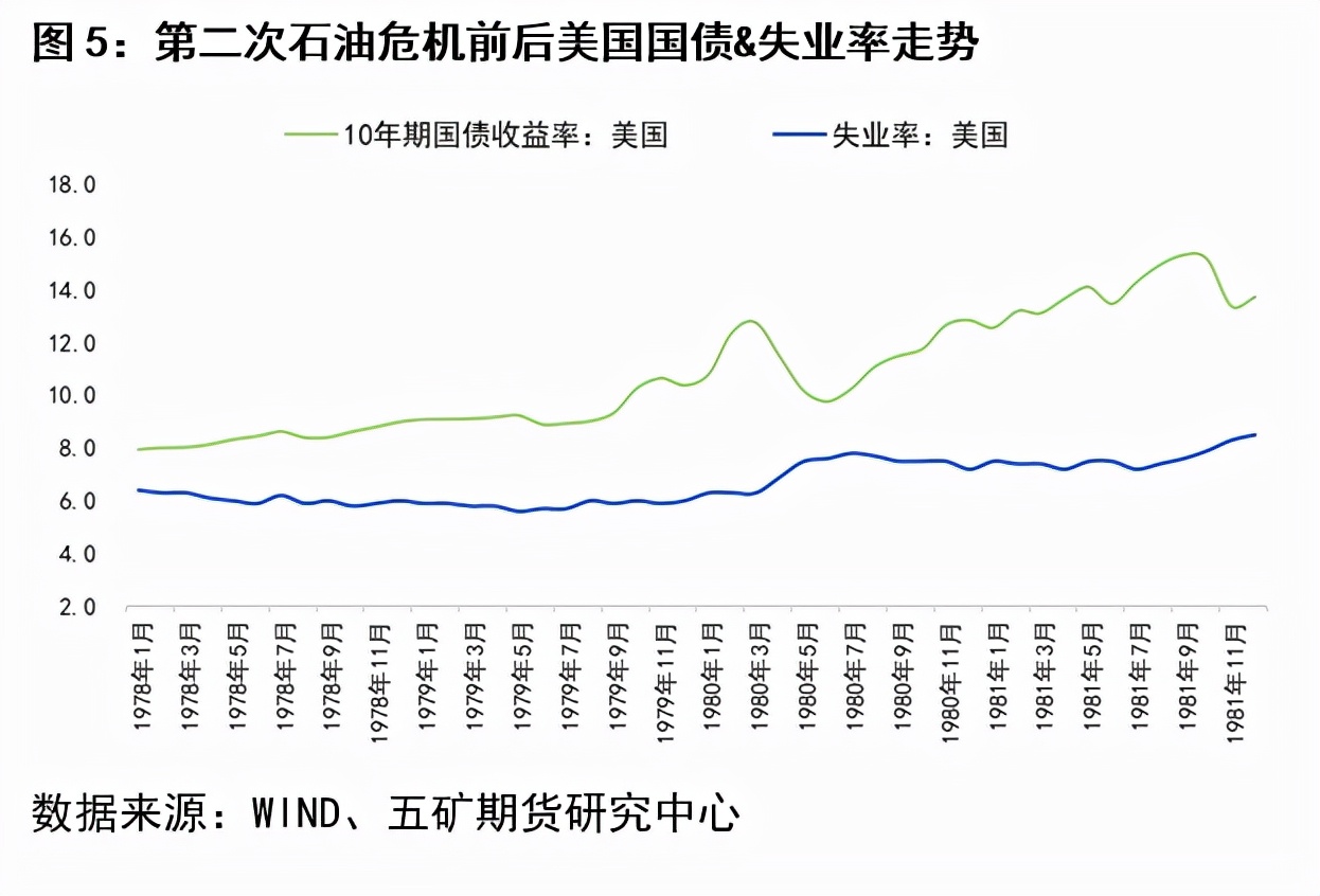 历次石油危机对股市的影响,金融危机对铜的影响