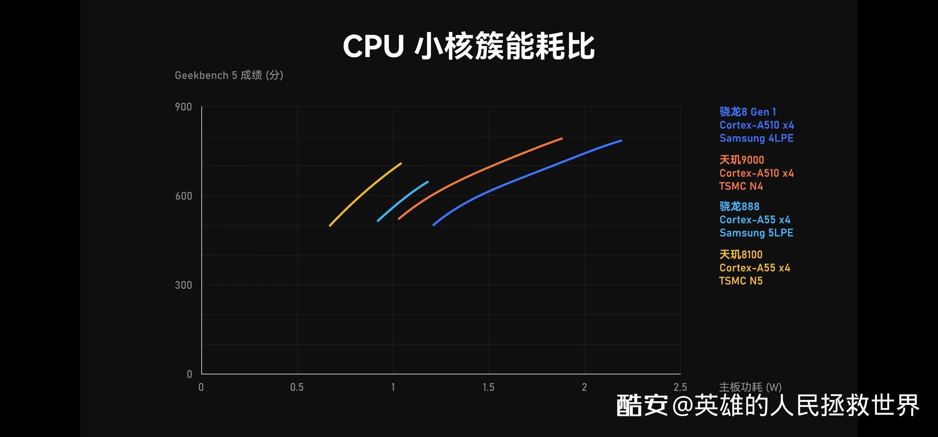 为什么8gen1功耗高,888和8gen1哪个热