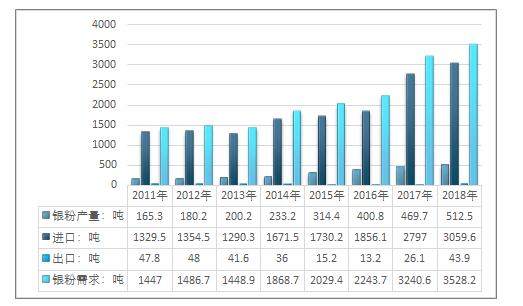 银粉市场的现状与前景,苏州导电银浆市场状况