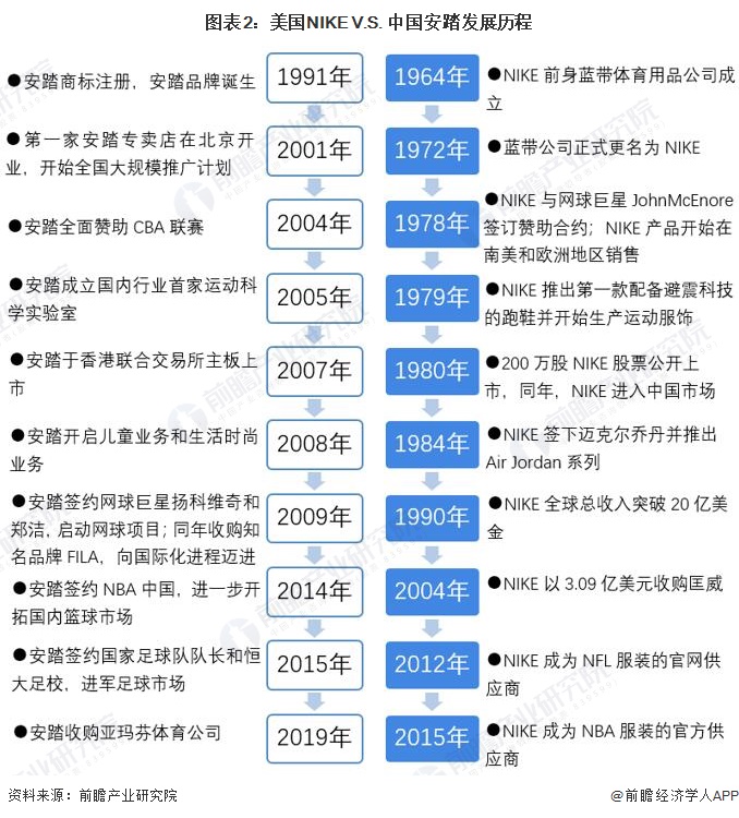 安踏和耐克竞争案例,国产运动鞋与nike差距