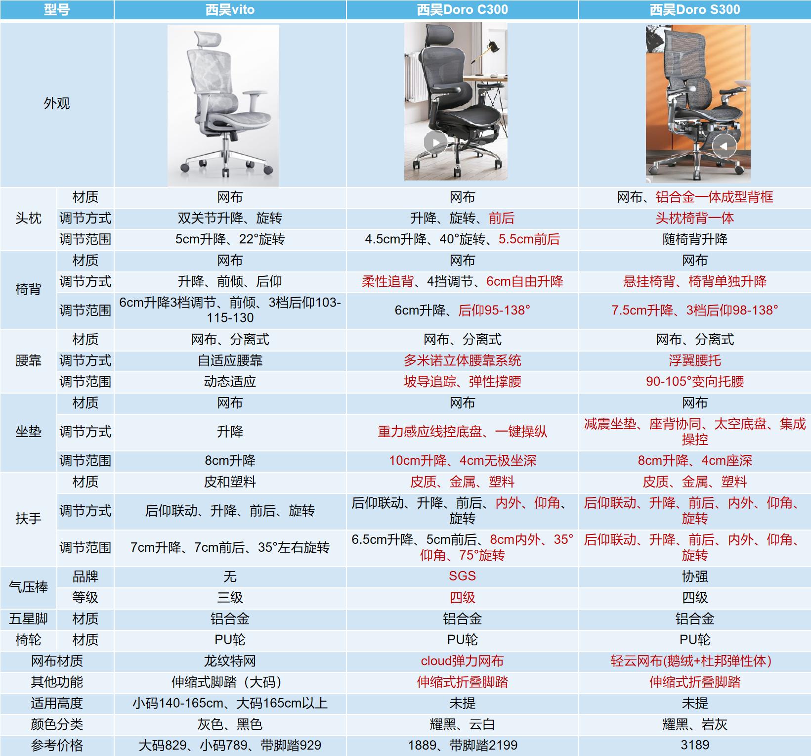 人体工学椅是不是智商税,人体工学椅1000多智商税吗