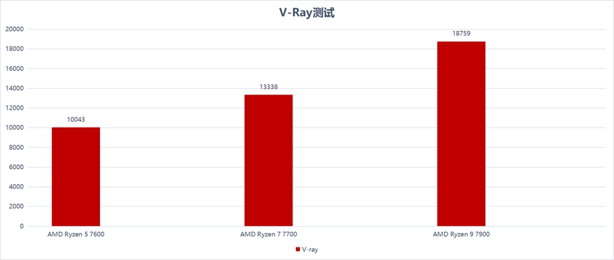 13代酷睿和amd锐龙7000测评,锐龙7000系列和酷睿13代功耗