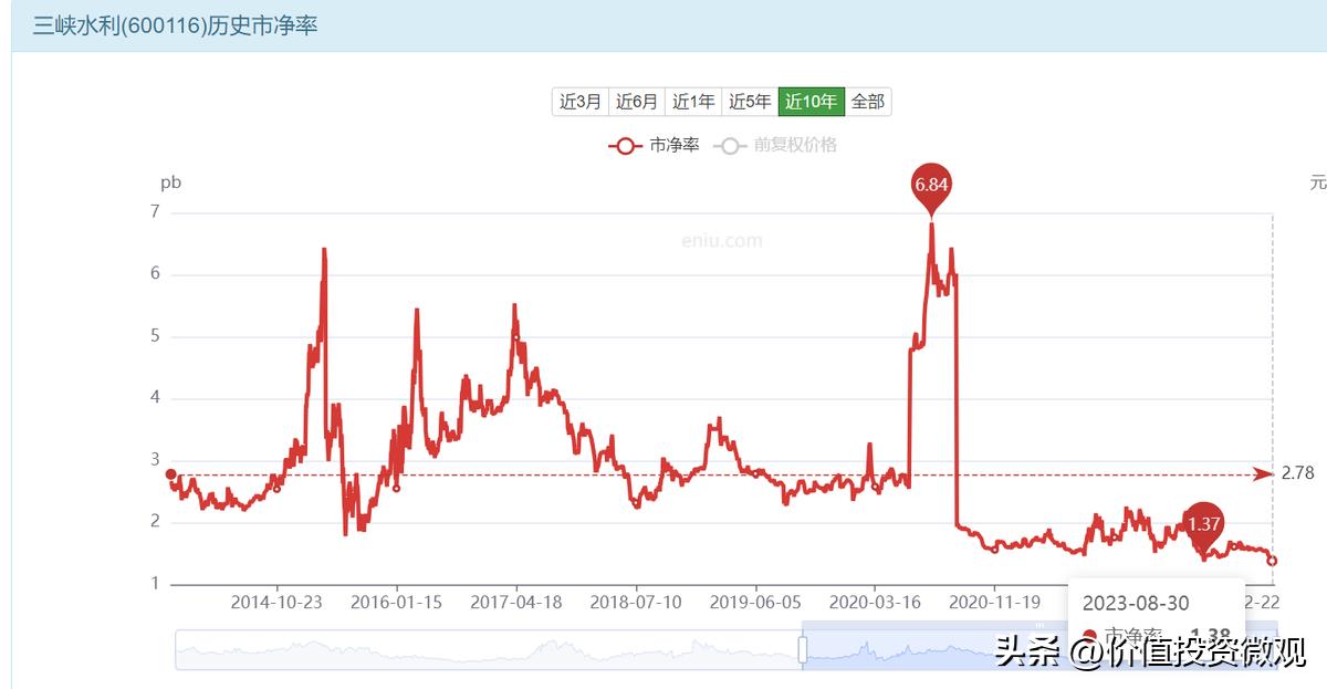 三峡水利与三峡电能重组,三峡水利重组后为什么大跌