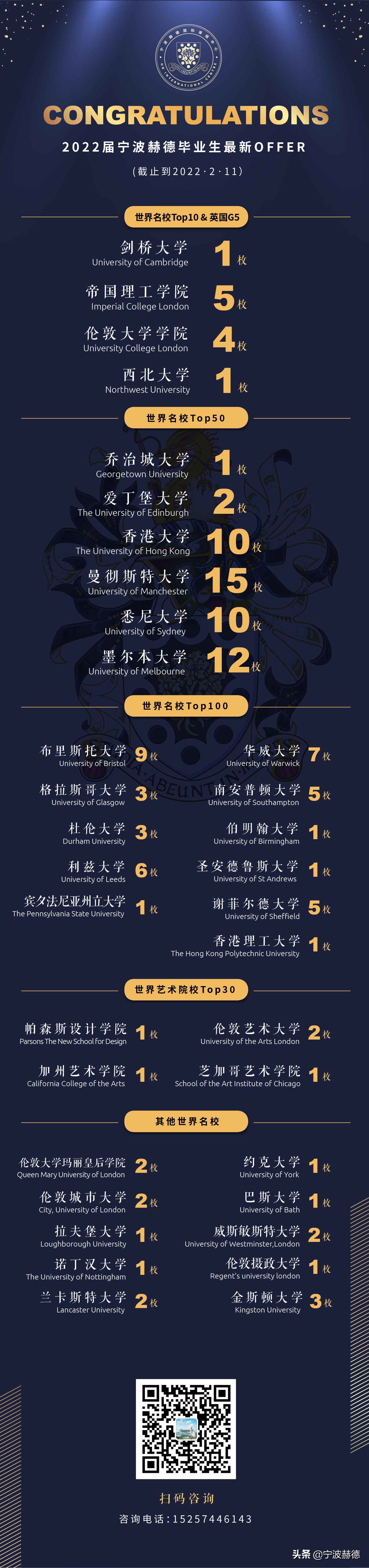 最新榜单:1枚剑桥,4枚UCL,5枚帝国理工,10枚香港大学...