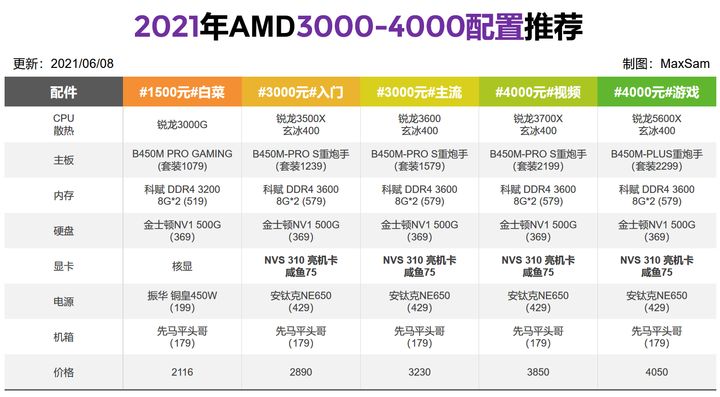 2022年电脑配置清单,2023年电脑配置推荐