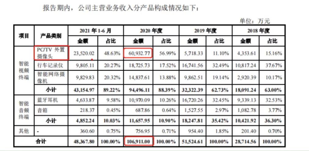 摄像头之王的蝶变:布吉租厂房,给泽宝供货1亿,单品卖6亿