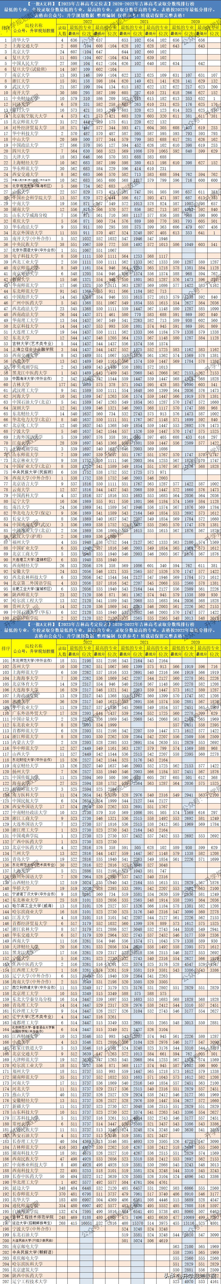 华东政法大学2021吉林录取分数线,西南政法大学2021吉林录取分数线