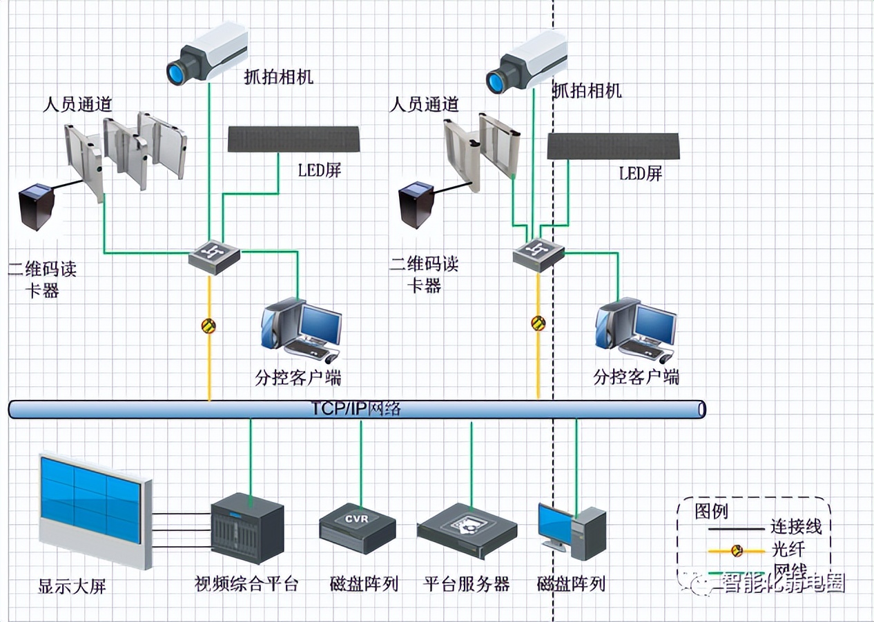 弱电系统拓扑图及设备图,弱电智能化各个子系统拓扑图