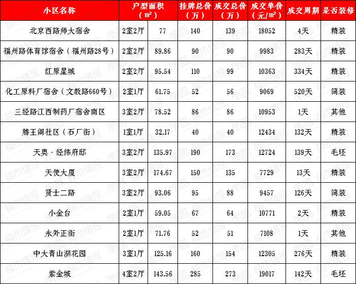 现在二手房有没有降价,南昌二手房成交对比