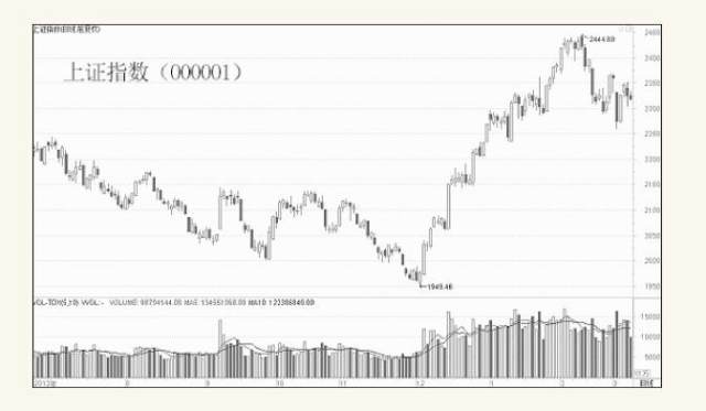 股票多空博弈指标,股票多头和空头的博弈