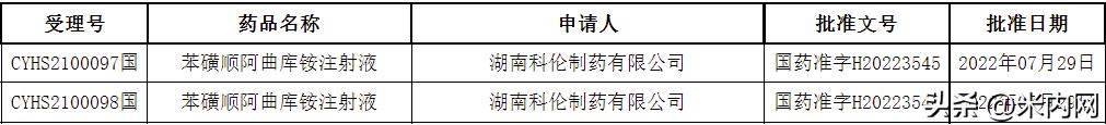 20亿肌松药！科伦获批