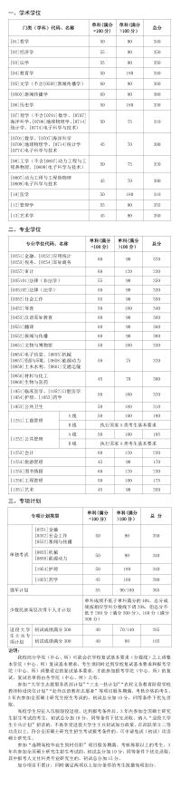 考研山东省学校推荐,考研择校山东大学