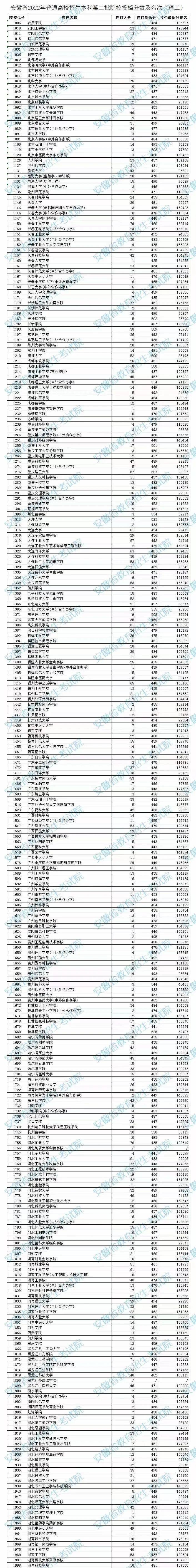 2019年安徽文科二本各院校投档线,安徽第二批本科院校及投档分数线