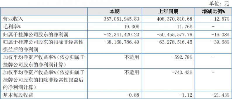 营收3.57亿元！花嫁丽舍2022年报出炉