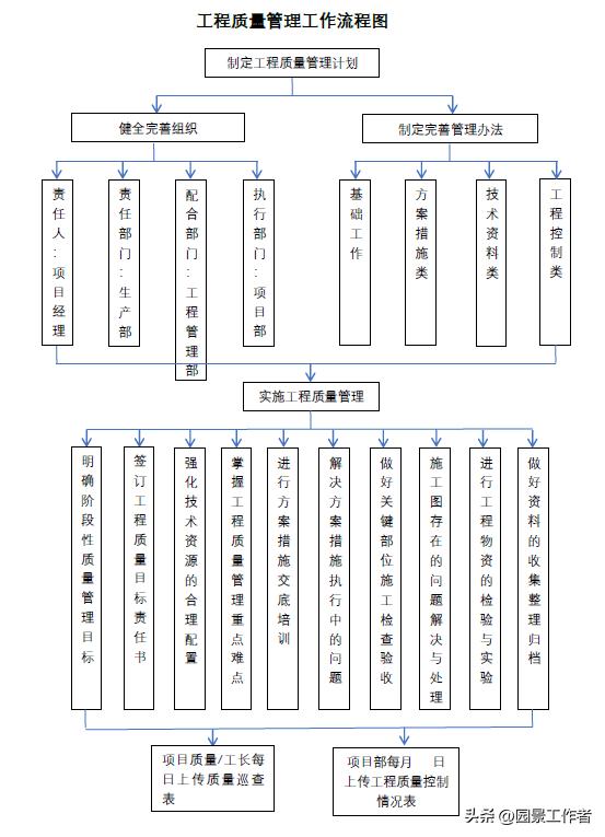 项目部财务管理制度及流程,工程项目管理全套流程