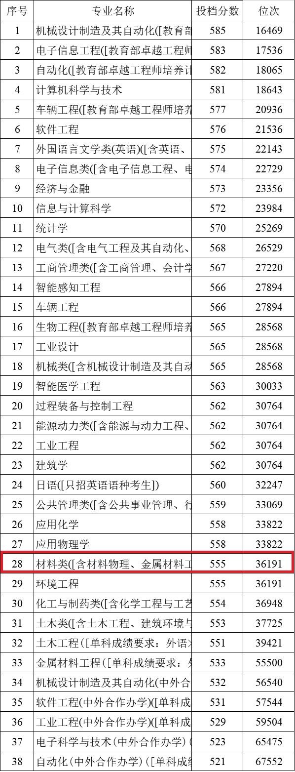 燕山大学江苏专业录取分数线,燕山大学舞蹈专业录取分数线