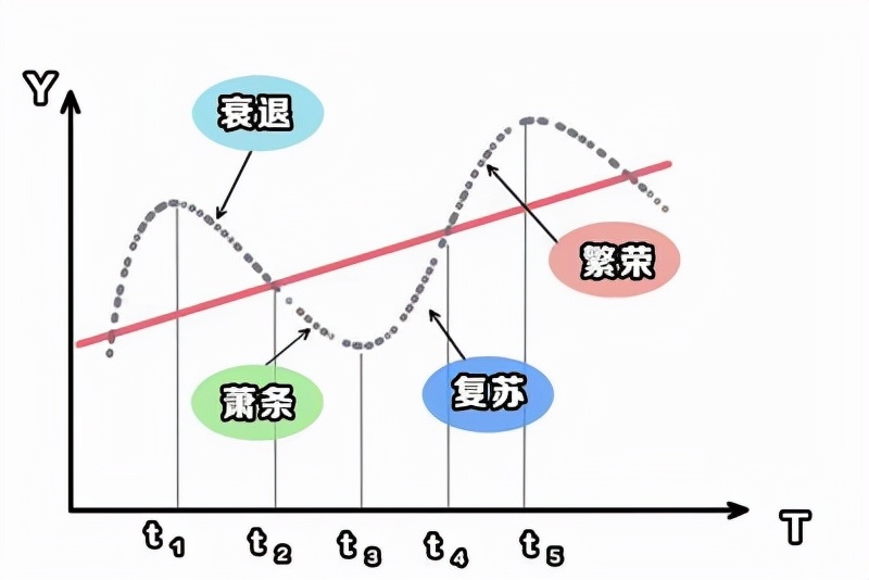经济周期的四个阶段投资策略,经济周期的四个阶段