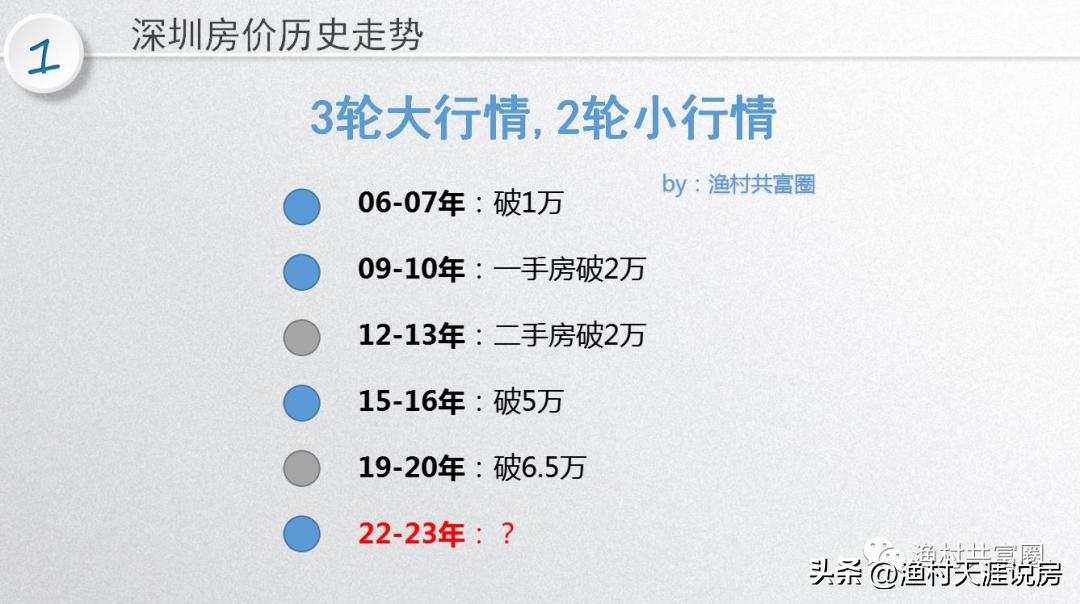 二手房的趋势分析,量价关系全套视频