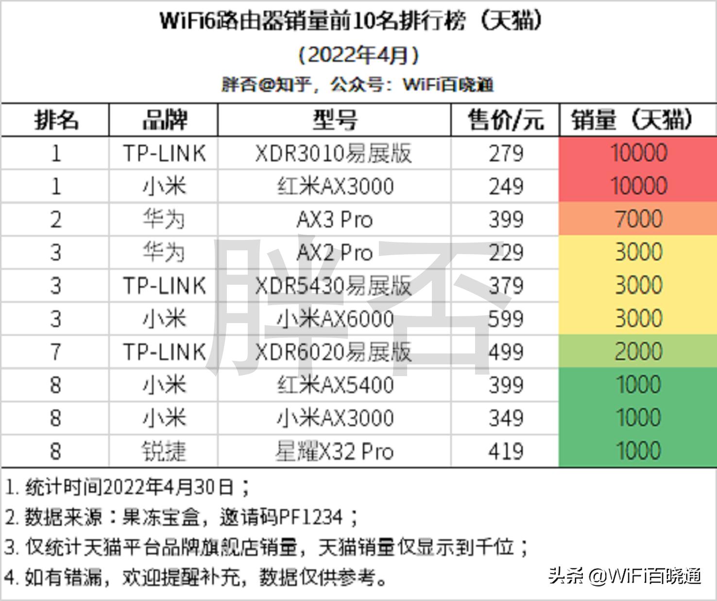 京东无线路由器畅销榜排名怎么看,京东路由器销量排行榜