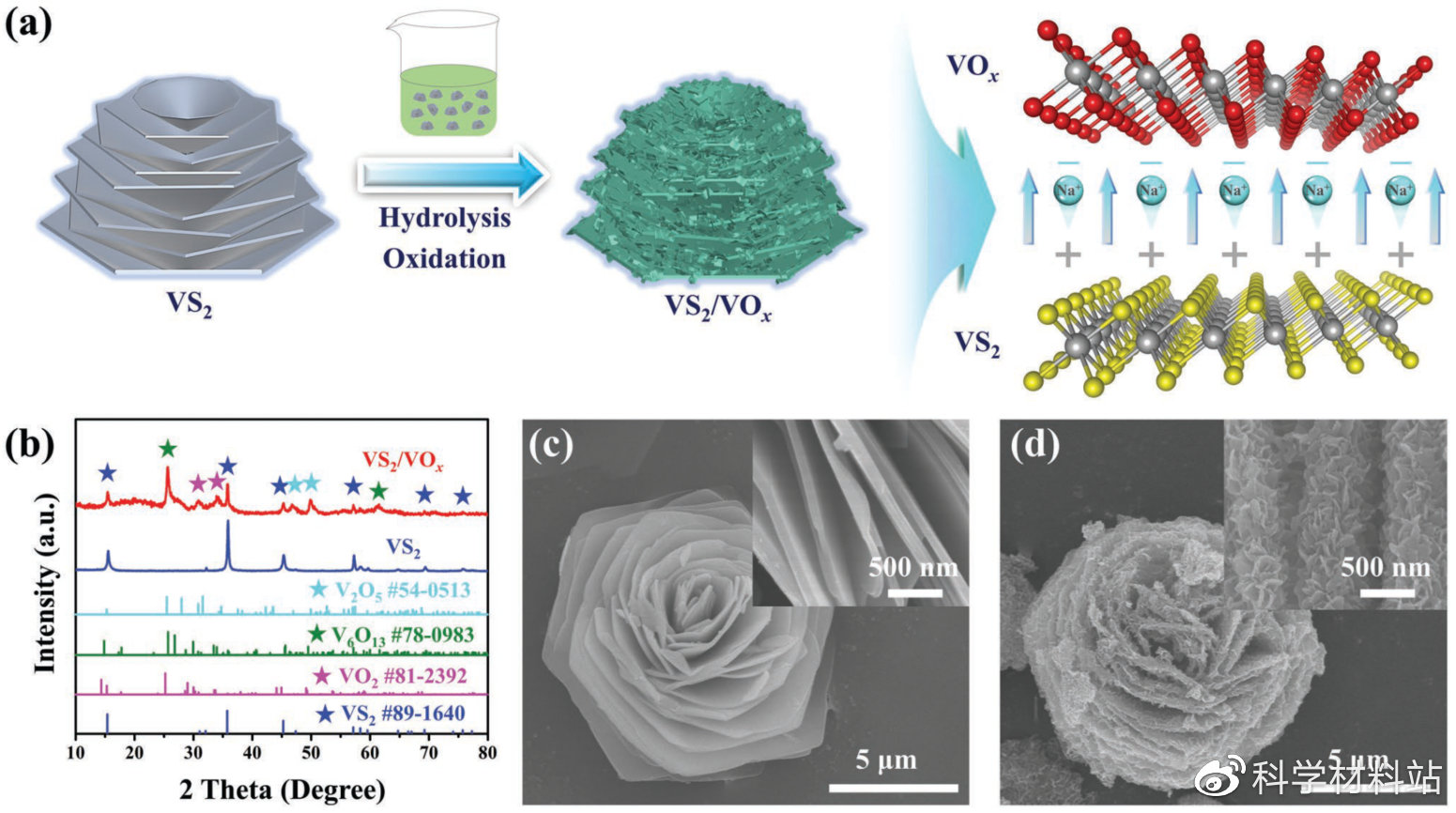 “水解-氧化”耦合反应构建拥有优异储钠性能的VS2/VOx异质结构