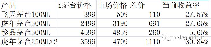 赚钱的小秘密-申购贵州茅台