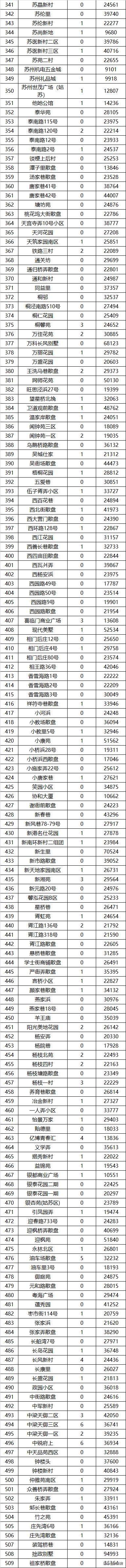 苏州各区房价跌幅前10的小区曝光,苏州近2800个小区最新房价曝光