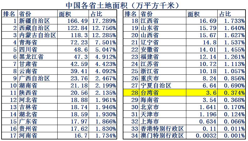 大陆台湾经济实力对比,台湾综合实力相当于大陆哪个省