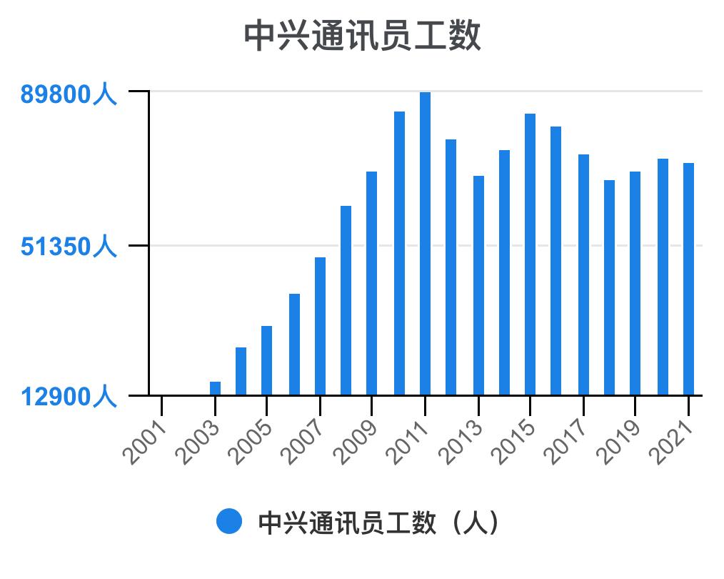 中兴通讯近几年的主要财务指标,解读中兴通讯2020年财务报表