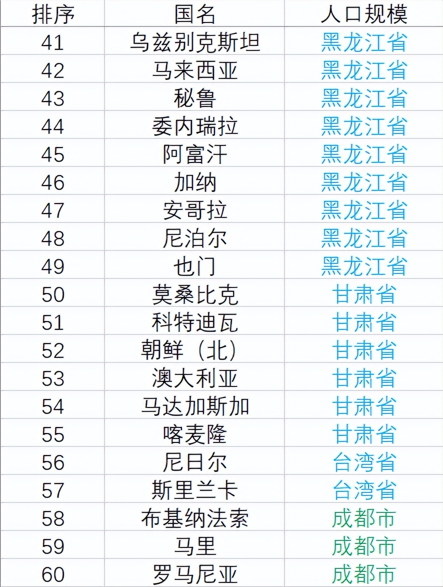 世界国家人口统计表,世界人口排名前十的国家和人口数