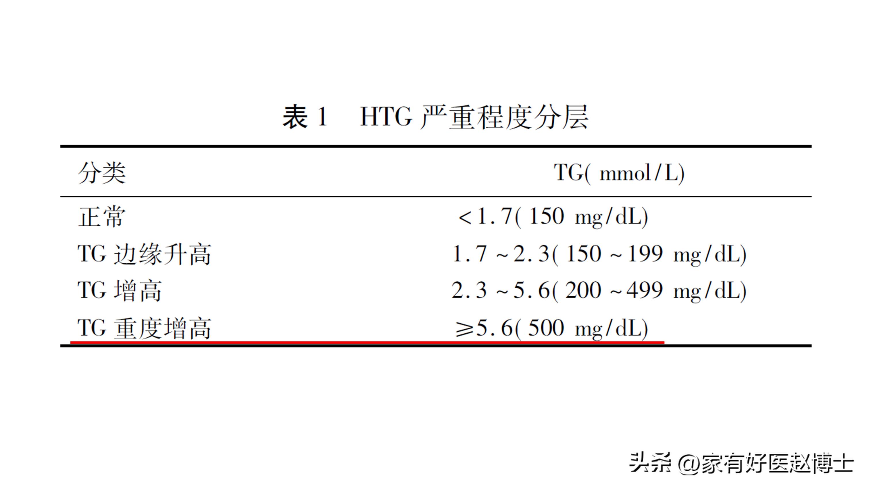 甘油三酯降到多少不用吃降脂药了,甘油三酯高到多少需要吃降血脂药