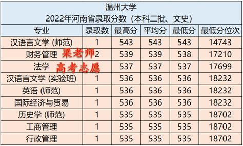 温州大学2022年分省分专业录取分数及2023年报考建议