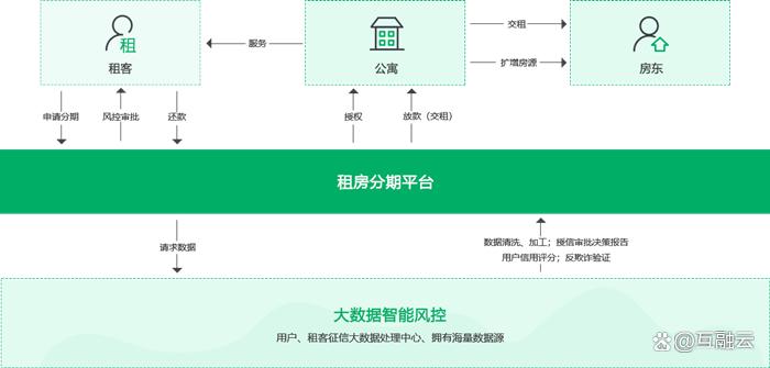 互融云,融合消费分期线上和线下