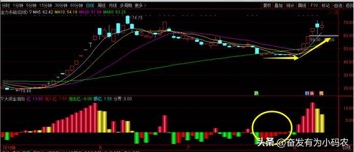 资金流向,资金流向查询