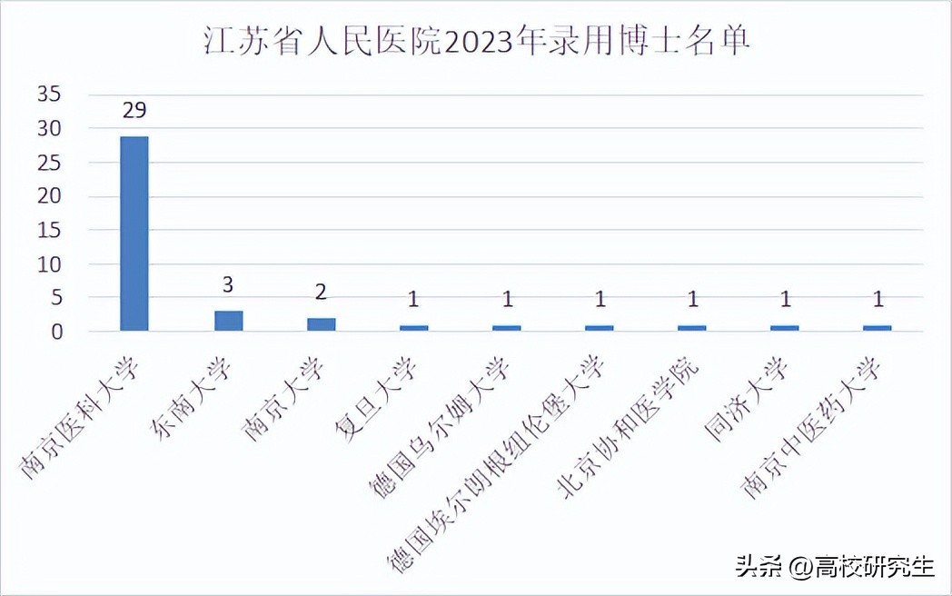 江苏省人民医院录用40名博士，南京医科大学占七成，编外也很抢手