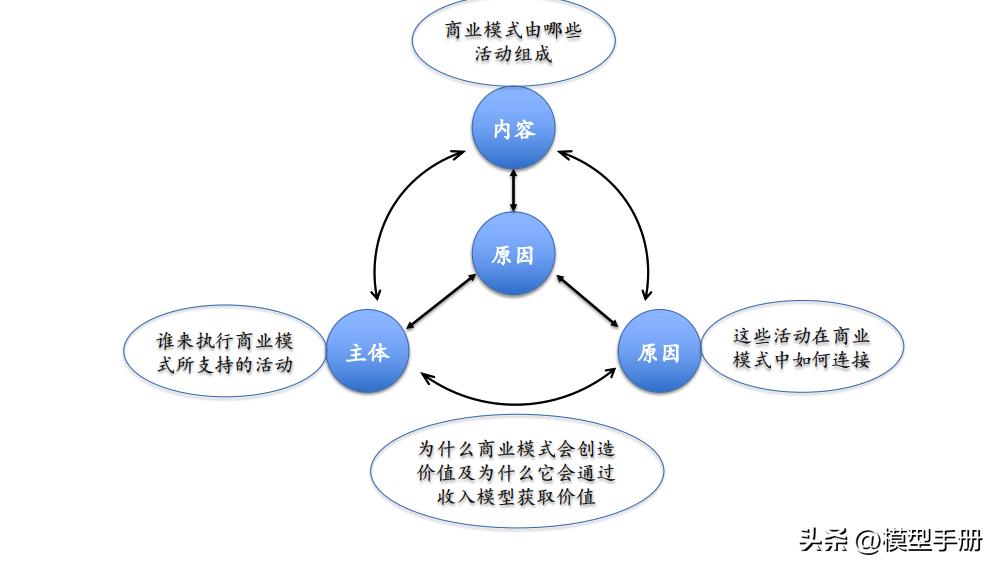 商业模式顶层架构设计,商业模式构建的9大模块