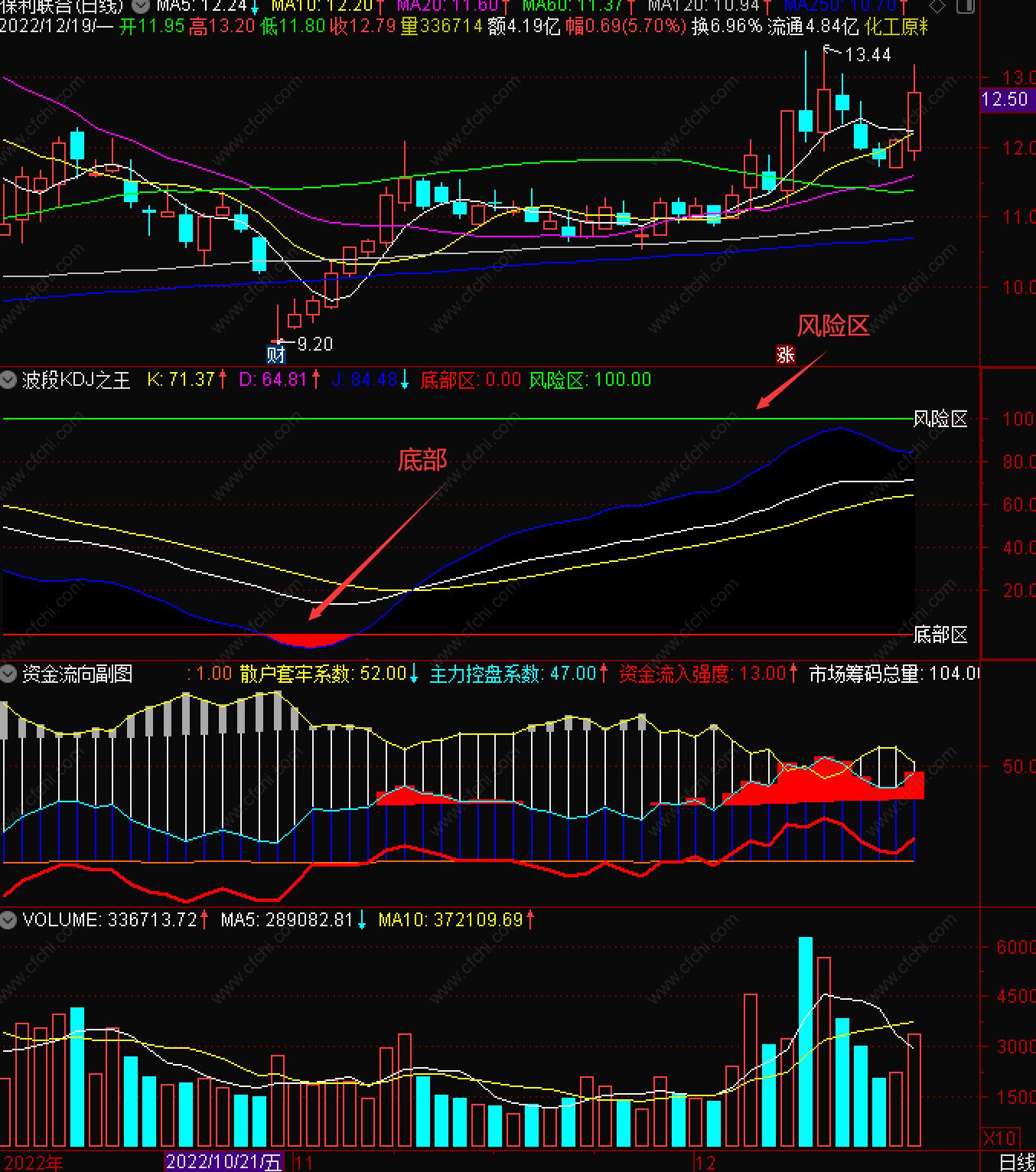 波段趋势选股指标,波段多空指标图