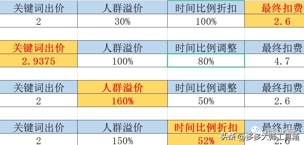 拼多多直通车操作技巧理论解析,拼多多如何优化直通车数据