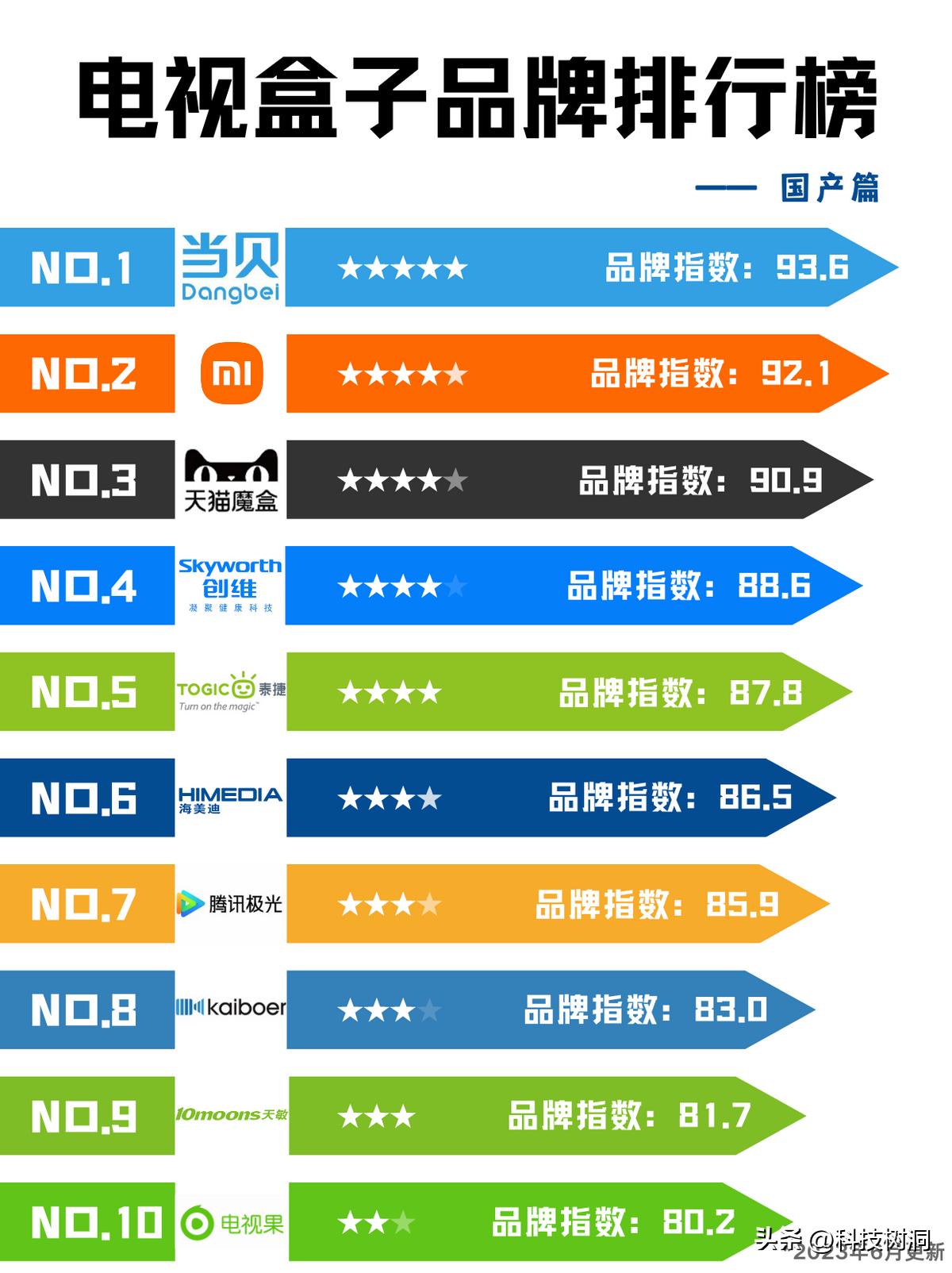 最新版电视盒子哪个牌子好,最新的电视盒子什么品牌好