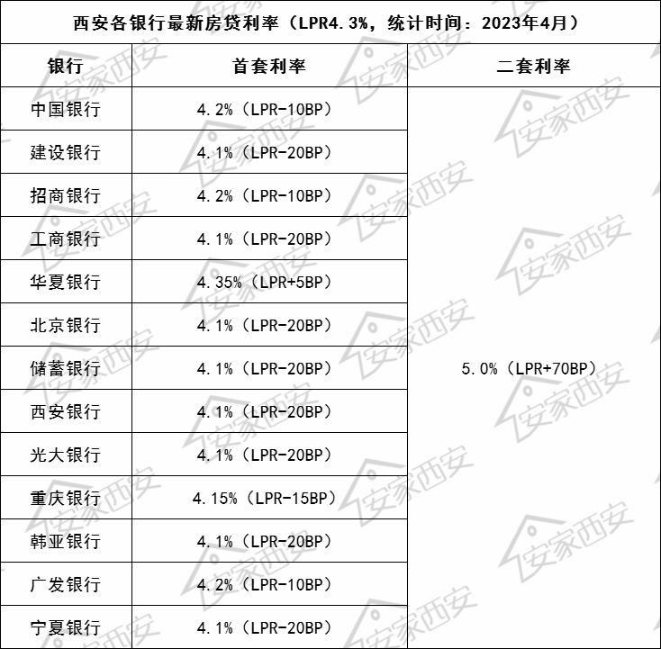 西安房贷款利率最新调整公告,西安各银行最新首套商贷利率