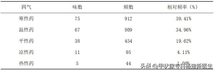 甲状腺癌术后嗓子哑怎么调养,甲状腺癌术后桥本患者调养