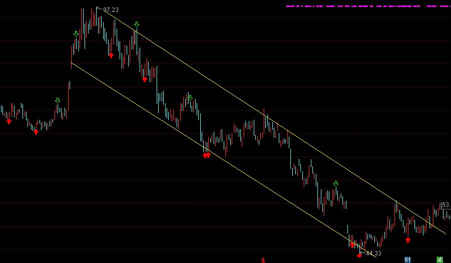 1分钟短线买卖点精准操作,三分钟学会顶尖高手惯用画趋势线