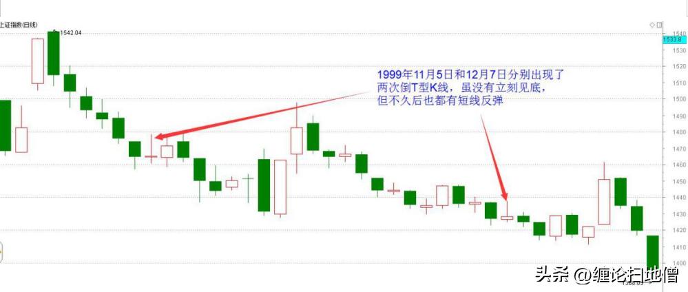 倒t型k线是好还是不好,倒t型k线后大涨的股