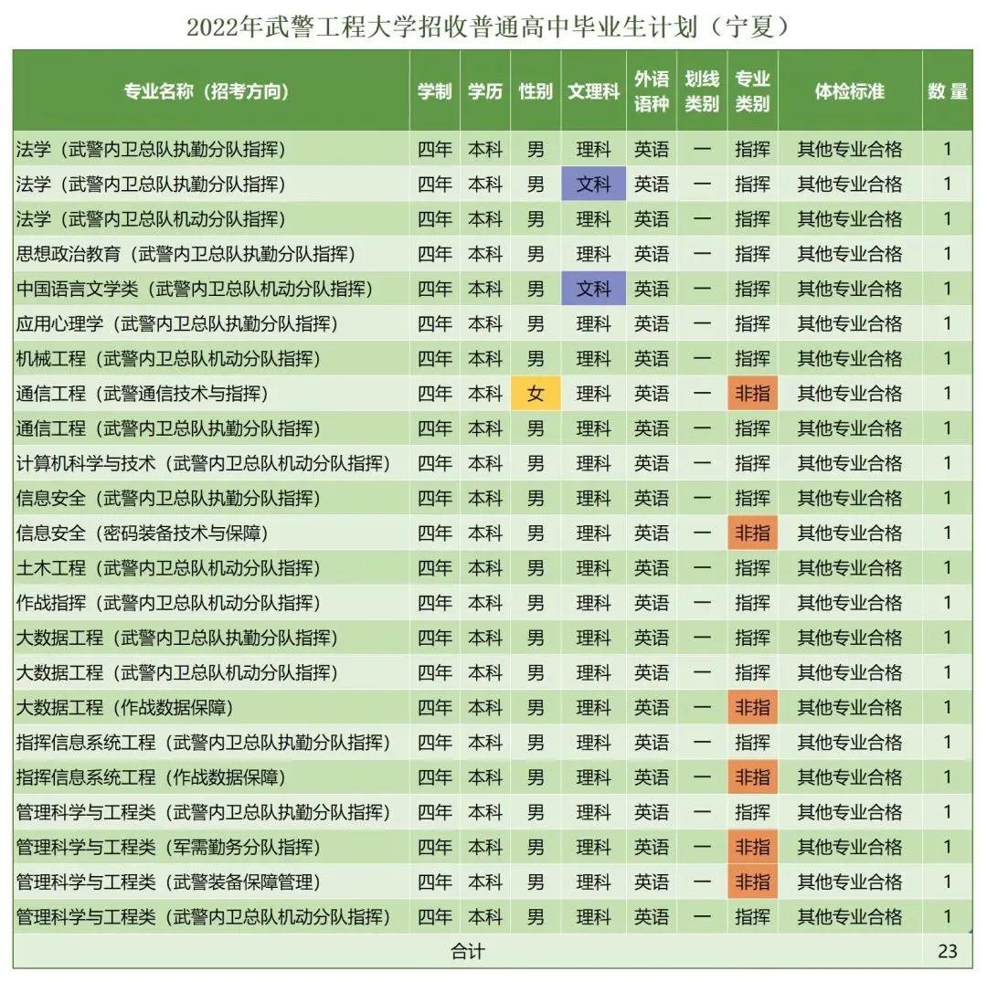 *警武**工程大学近三年录取分数线及2022年各省市招生计划