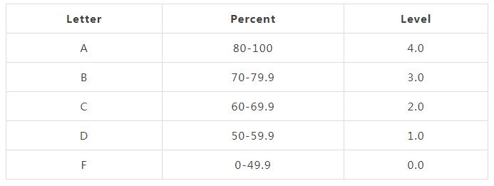 gpa2.0能申请加拿大什么学校,加拿大大学本科gpa计算方式
