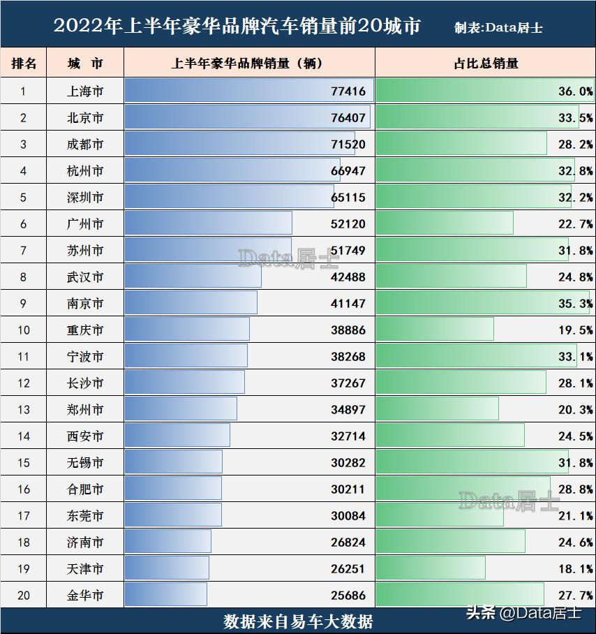 2023全国豪车销量排行榜,2022豪车销量城市排名