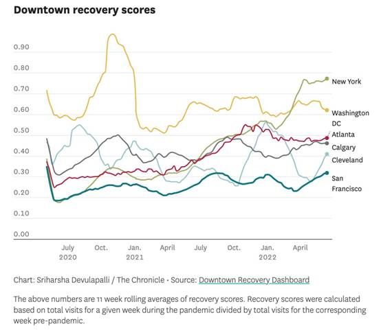 旧金山城市规划问题,旧金山中心城区