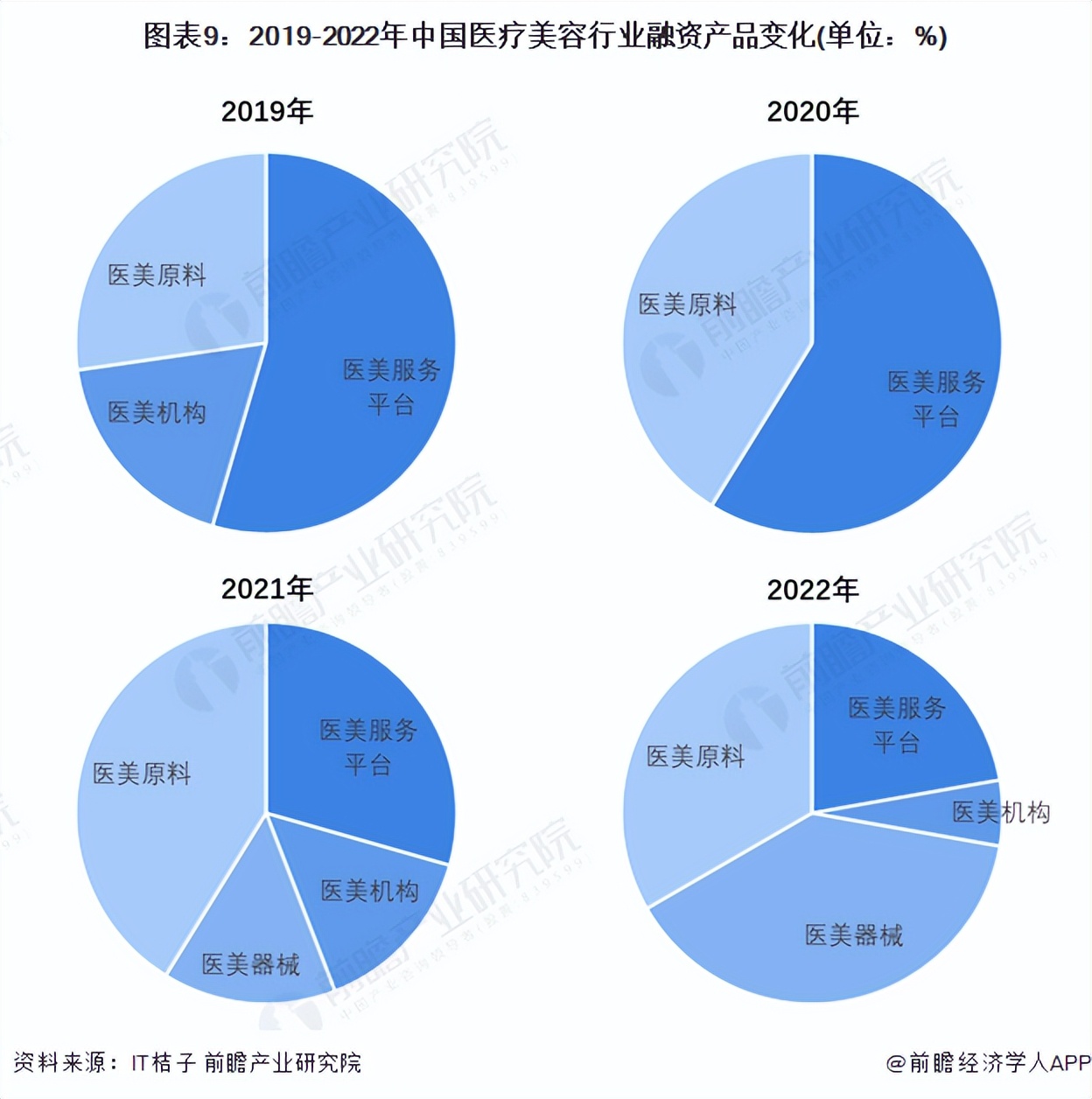 投资医疗行业前景怎么样,美容投资行业分析